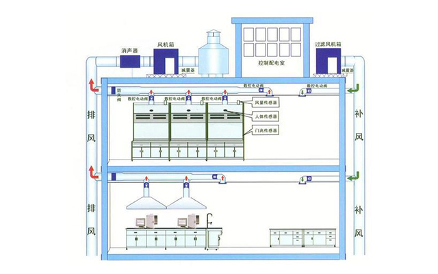 實驗室通風降溫方案
