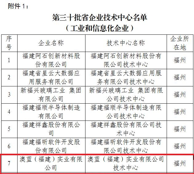 澳藍榮獲福建省第三十批省級企業(yè)技術(shù)中心稱號