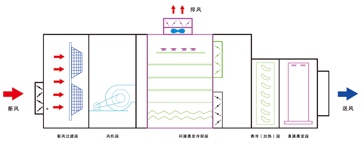 間接蒸發(fā)冷卻組合式空調(diào)機組