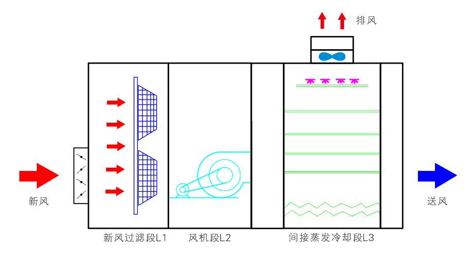 間接蒸發(fā)冷卻組合式空調(diào)機組
