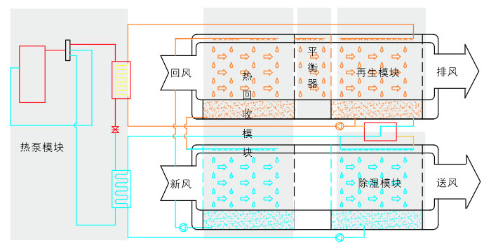 熱泵式全熱回收型溶液調(diào)濕新風(fēng)機(jī)組