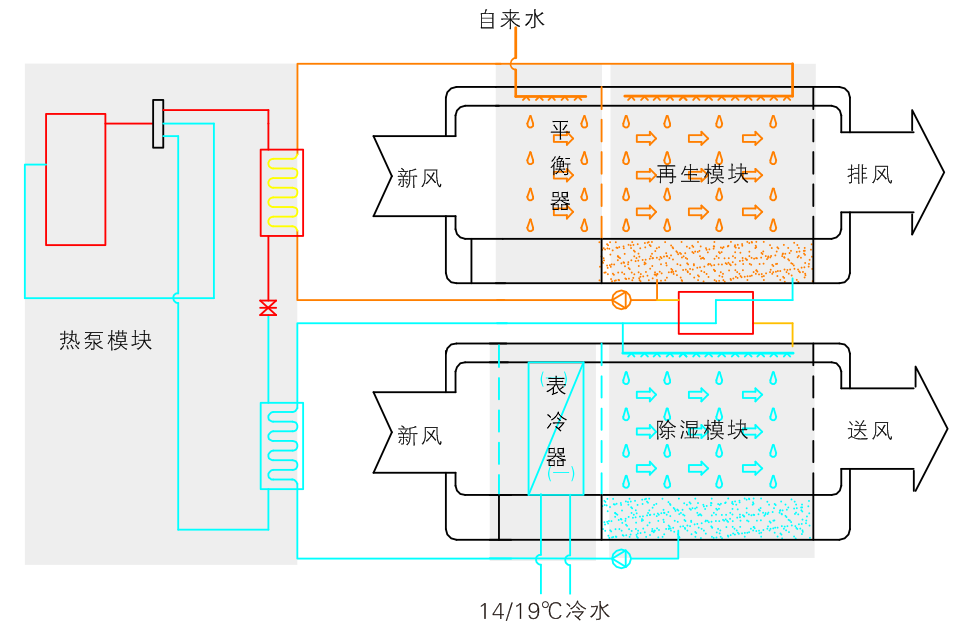 熱泵式預(yù)冷型溶液調(diào)濕新風(fēng)機(jī)組